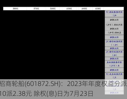 招商轮船(601872.SH)：2023年年度权益分派10派2.38元 除权(息)日为7月23日