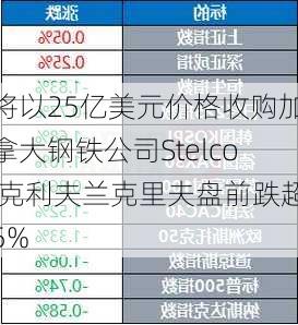 将以25亿美元价格收购加拿大钢铁公司Stelco 克利夫兰克里夫盘前跌超5%