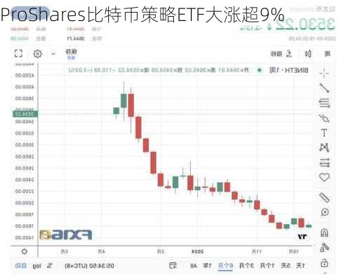 ProShares比特币策略ETF大涨超9%