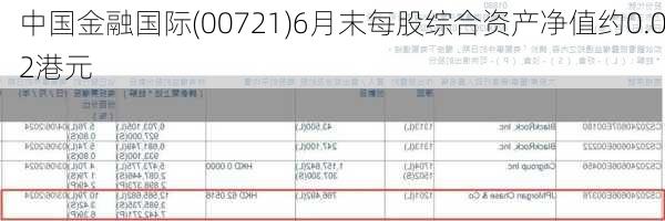 中国金融国际(00721)6月末每股综合资产净值约0.02港元