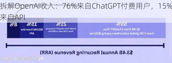 拆解OpenAI收入：76%来自ChatGPT付费用户，15%来自API