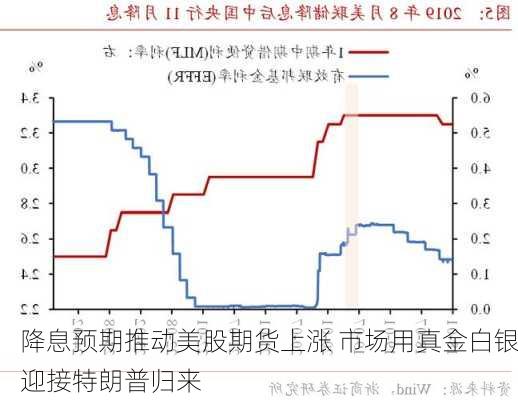 降息预期推动美股期货上涨 市场用真金白银迎接特朗普归来