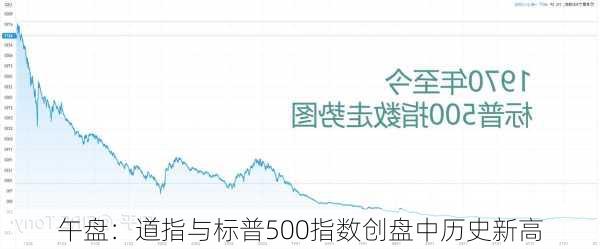 午盘：道指与标普500指数创盘中历史新高