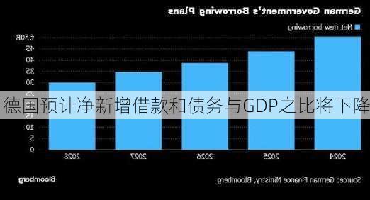 德国预计净新增借款和债务与GDP之比将下降