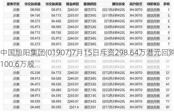 中国旭阳集团(01907)7月15日斥资298.64万港元回购100.6万股