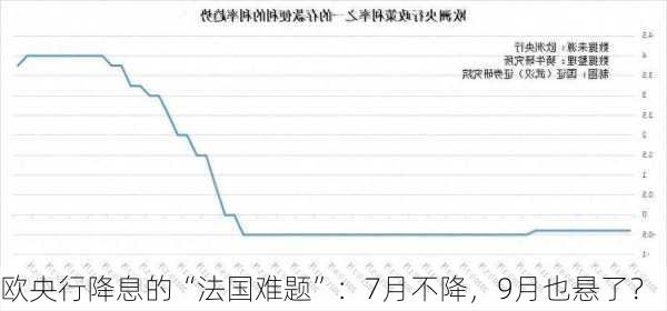 欧央行降息的“法国难题”：7月不降，9月也悬了？