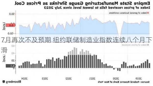 7月再次不及预期 纽约联储制造业指数连续八个月下滑