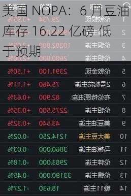 美国 NOPA：6 月豆油库存 16.22 亿磅 低于预期