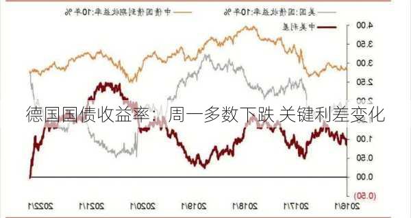 德国国债收益率：周一多数下跌 关键利差变化