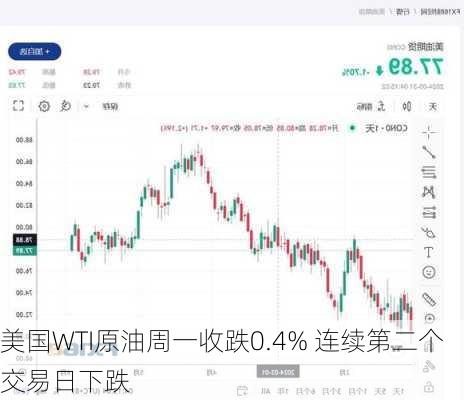 美国WTI原油周一收跌0.4% 连续第二个交易日下跌