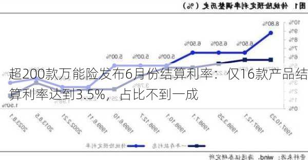 超200款万能险发布6月份结算利率：仅16款产品结算利率达到3.5%，占比不到一成