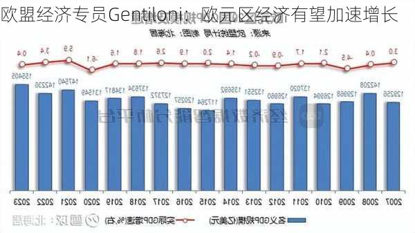 欧盟经济专员Gentiloni：欧元区经济有望加速增长