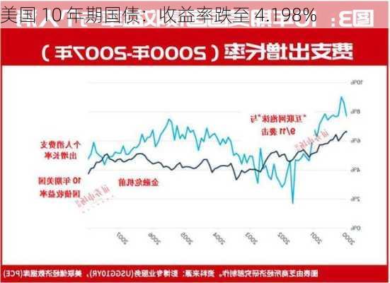 美国 10 年期国债：收益率跌至 4.198%