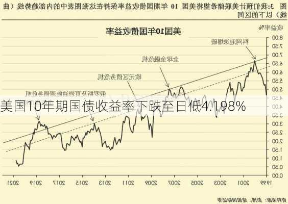 美国10年期国债收益率下跌至日低4.198%