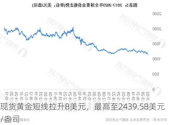 现货黄金短线拉升8美元，最高至2439.58美元/盎司