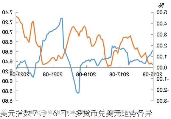 美元指数 7 月 16 日：多货币兑美元走势各异