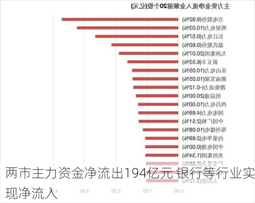 两市主力资金净流出194亿元 银行等行业实现净流入