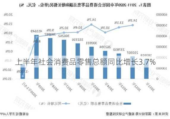 上半年社会消费品零售总额同比增长3.7%