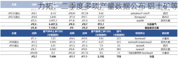 力拓：二季度多项产量数据公布 铝土矿等