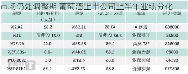 市场仍处调整期 葡萄酒上市公司上半年业绩分化