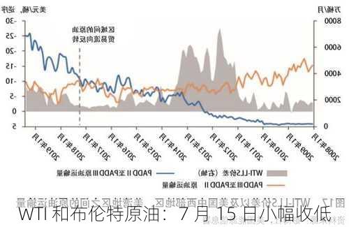 WTI 和布伦特原油：7 月 15 日小幅收低