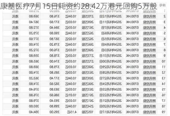 康基医疗7月15日耗资约28.42万港元回购5万股