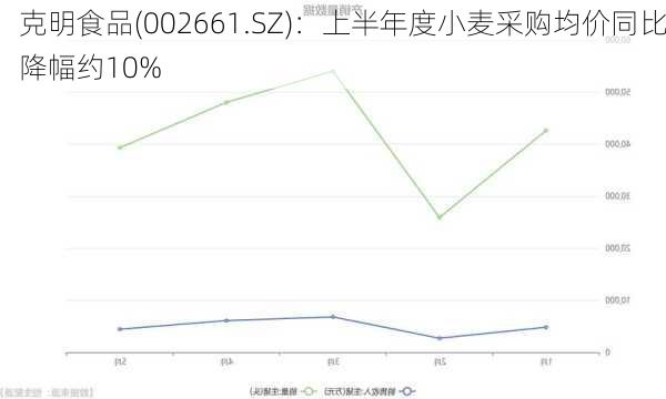 克明食品(002661.SZ)：上半年度小麦采购均价同比降幅约10%