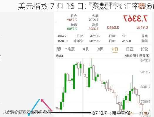 美元指数 7 月 16 日：多数上涨 汇率波动