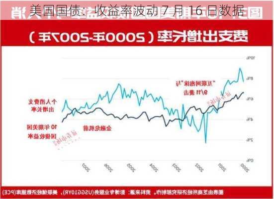 美国国债：收益率波动 7 月 16 日数据