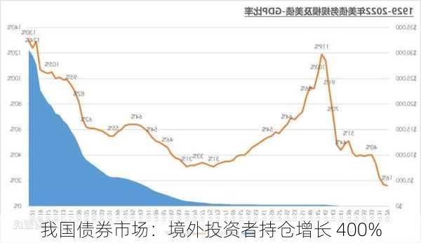 我国债券市场：境外投资者持仓增长 400%