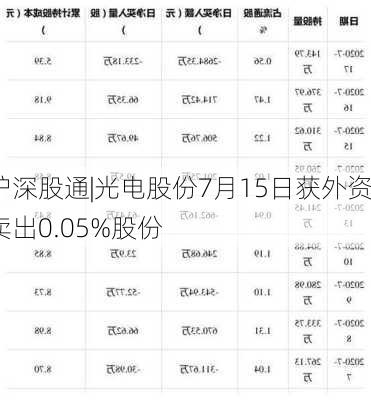 沪深股通|光电股份7月15日获外资卖出0.05%股份