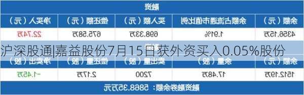 沪深股通|嘉益股份7月15日获外资买入0.05%股份