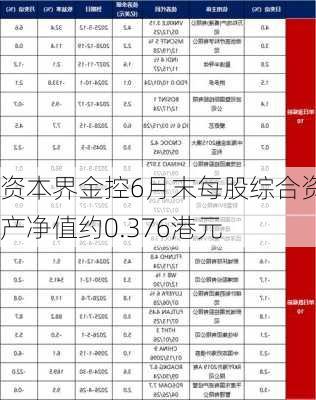 资本界金控6月末每股综合资产净值约0.376港元