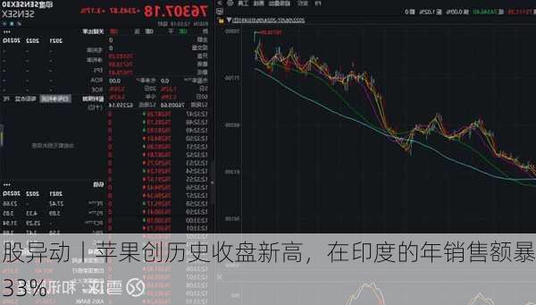 美股异动丨苹果创历史收盘新高，在印度的年销售额暴增33%