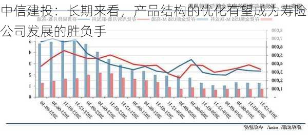 中信建投：长期来看，产品结构的优化有望成为寿险公司发展的胜负手