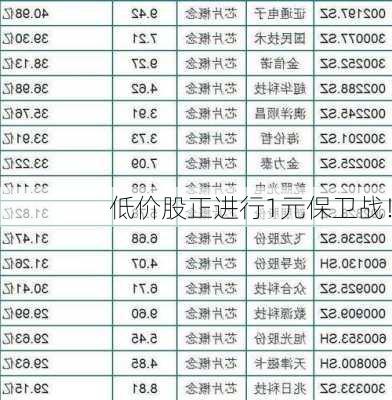 低价股正进行1元保卫战！