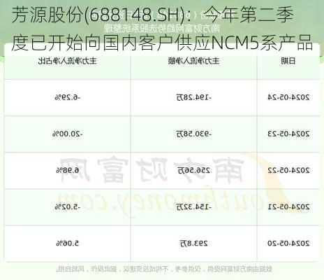 芳源股份(688148.SH)：今年第二季度已开始向国内客户供应NCM5系产品