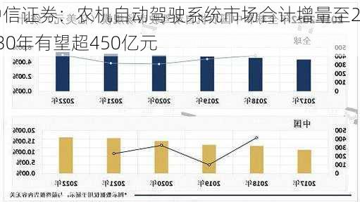 中信证券：农机自动驾驶系统市场合计增量至2030年有望超450亿元