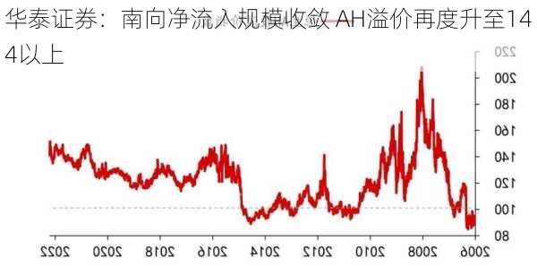 华泰证券：南向净流入规模收敛 AH溢价再度升至144以上