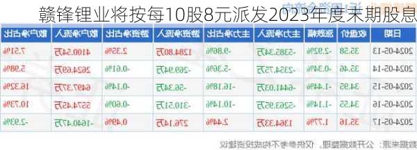 赣锋锂业将按每10股8元派发2023年度末期股息