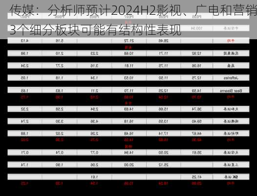 传媒：分析师预计2024H2影视、广电和营销3个细分板块可能有结构性表现