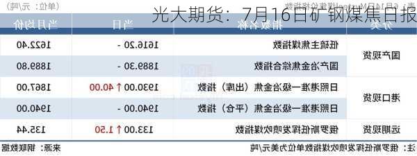 光大期货：7月16日矿钢煤焦日报