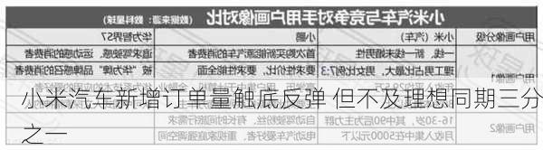 小米汽车新增订单量触底反弹 但不及理想同期三分之一