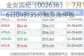 金安国纪（002636）：7月16日09时35分触及涨停板