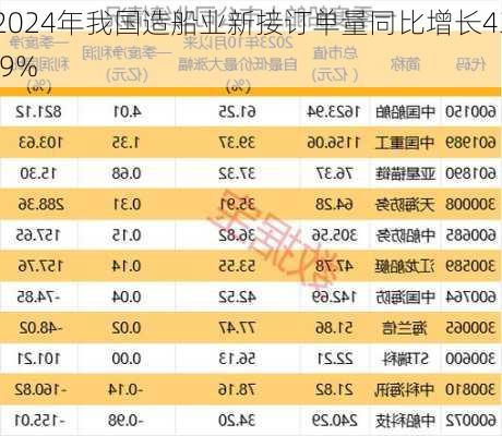 2024年我国造船业新接订单量同比增长43.9%