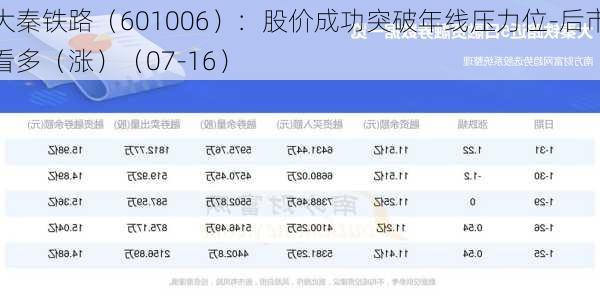 大秦铁路（601006）：股价成功突破年线压力位-后市看多（涨）（07-16）