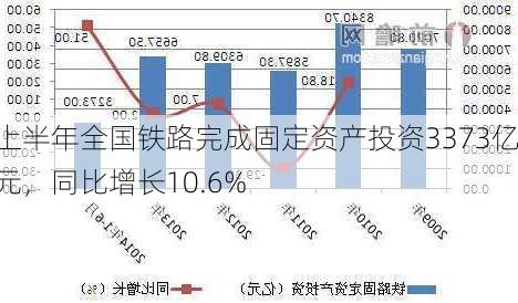 上半年全国铁路完成固定资产投资3373亿元，同比增长10.6%