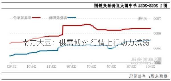 南方大豆：供需博弈 行情上行动力减弱