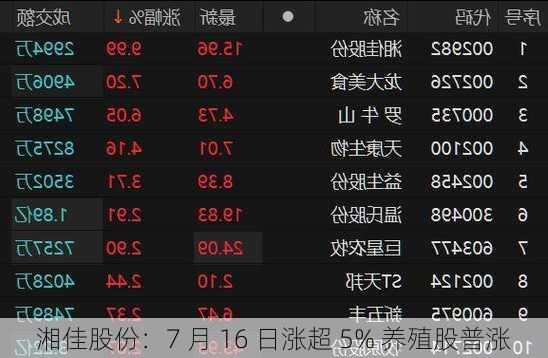 湘佳股份：7 月 16 日涨超 5% 养殖股普涨