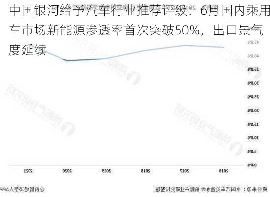 中国银河给予汽车行业推荐评级：6月国内乘用车市场新能源渗透率首次突破50%，出口景气度延续